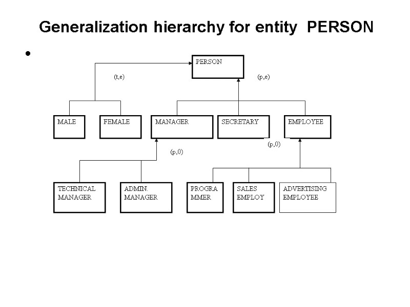 Generalization hierarchy for entity  PERSON